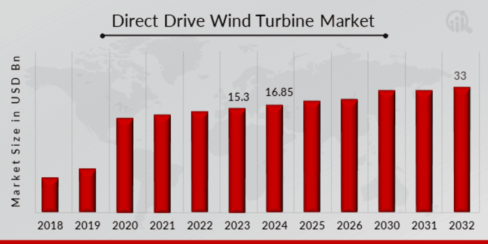 Direct Drive Wind Turbine Market Overview