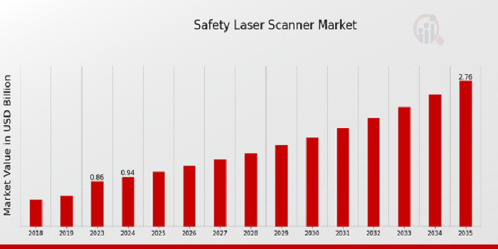 Safety Laser Scanner Market Size