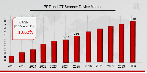 PET and CT Scanner Device Market