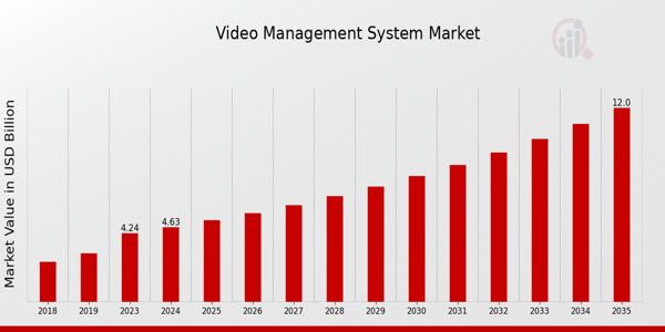 Video Management System Market Size