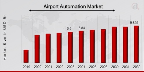 Airport Automation Market