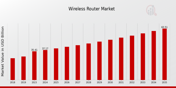 Wireless Router Market Size