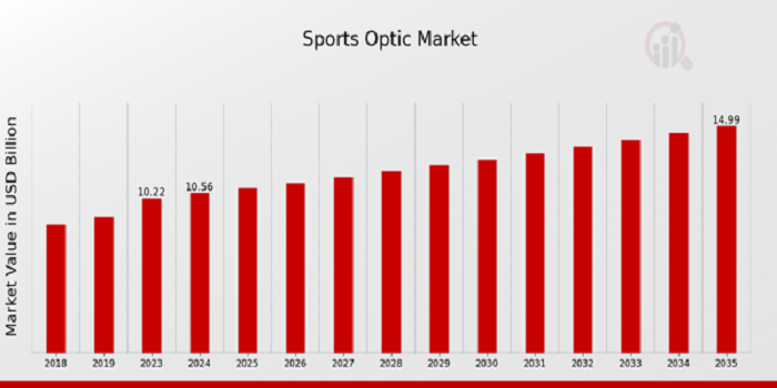 Sports Optic Market Size