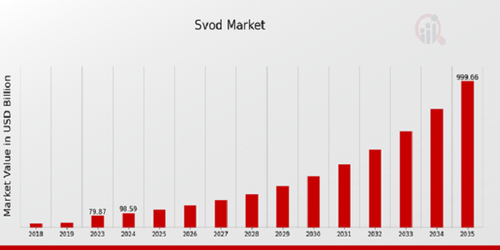 SVOD Market Size