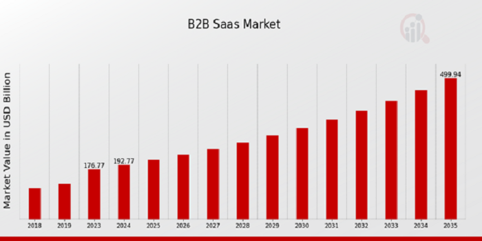 B2B SaaS Market Size