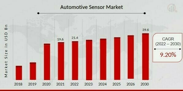 Automotive Sensors Market