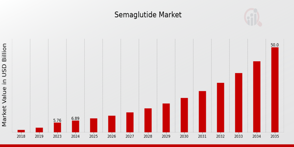 Semaglutide Market