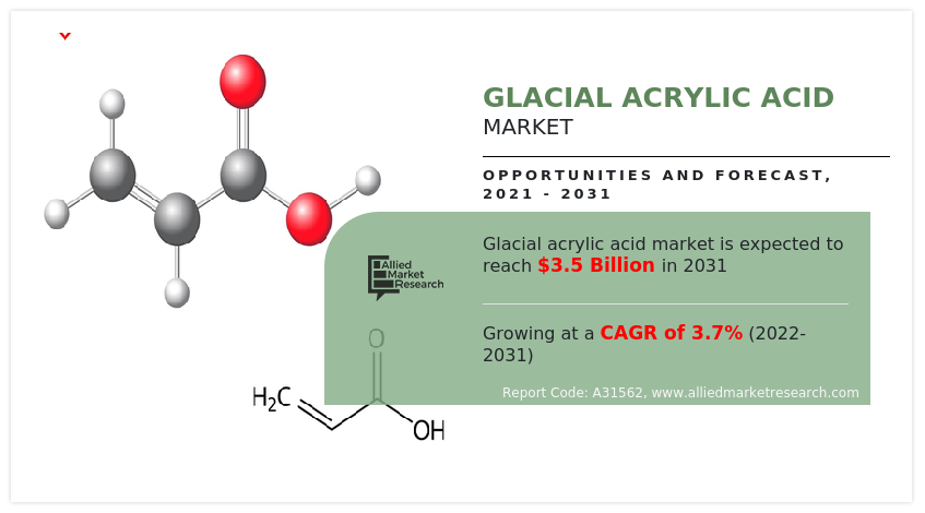 Glacial Acrylic Acid Markets Forecast