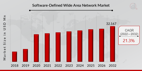 Software-Defined Wide Area Network Market