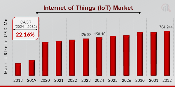 Internet of Things Market