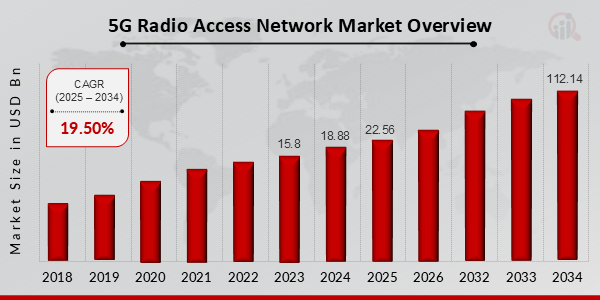 5G Radio Access Network Market