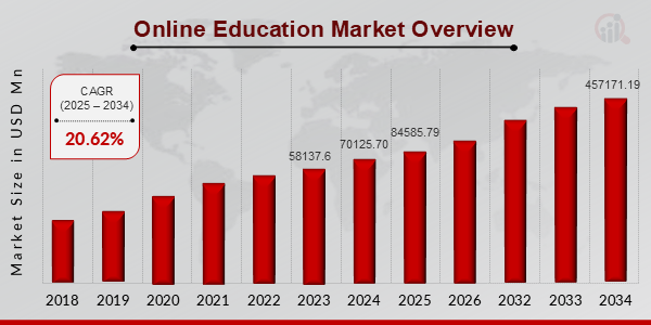 Online Education Market