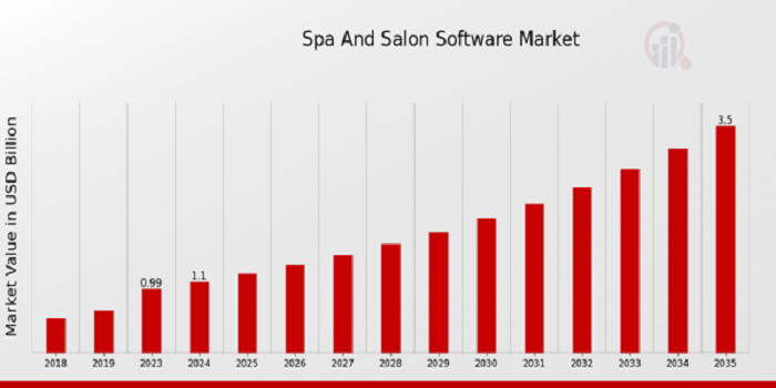 Spa and Salon Software Market Size