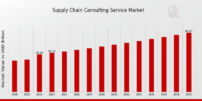 Supply Chain Consulting Service Market Size