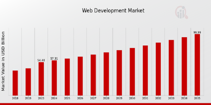 The Web Development Market was valued at approximately USD 54 Web Development Market Size