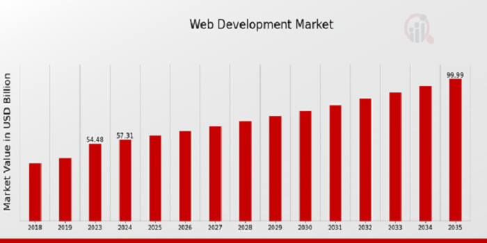 Web Development Market Size