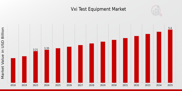 Vxi Test Equipment Market Size