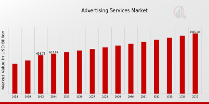 Advertising Services Market Size