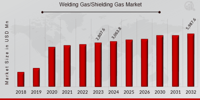 Welding Gas/Shielding Gas Market