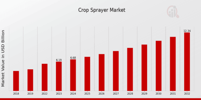 Crop Sprayer Market