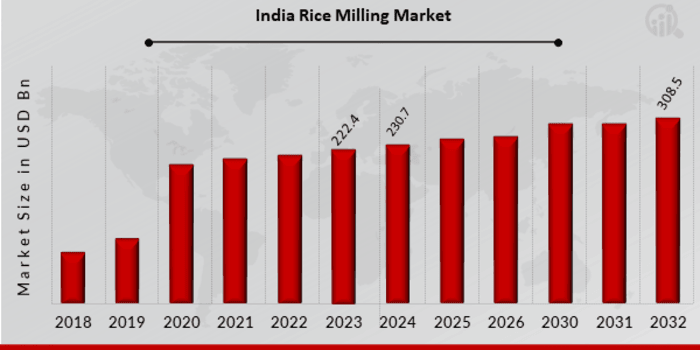 India Rice Milling Market