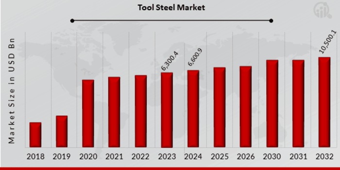 Tool Steel Market