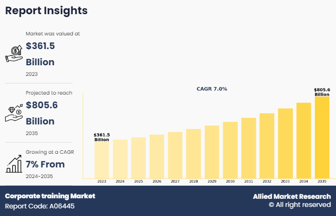 Corporate training Market Size,   Trend Analysis