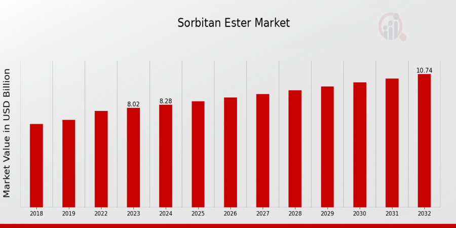 Sorbitan Ester