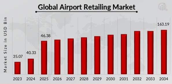 Airport Retailing Market