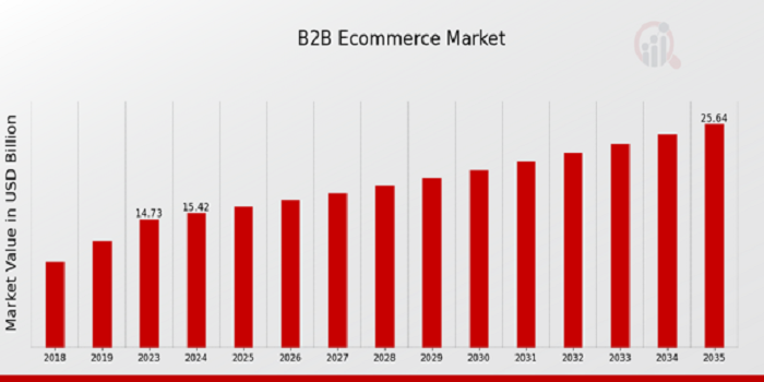 B2B Ecommerce Market Size