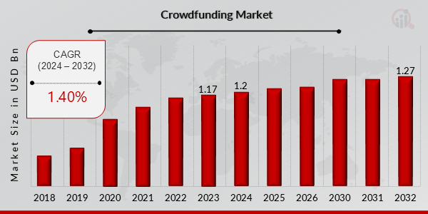 Crowdfunding Market Growth