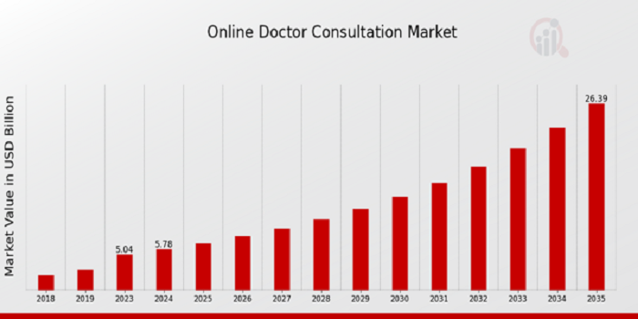 Online Doctor Consultation Market Size