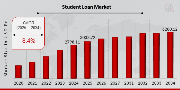 The global Student Loan market has witnessed substantial growth in recent years and is expected to continue its expansion in the coming decade Student Loan Market Growth
