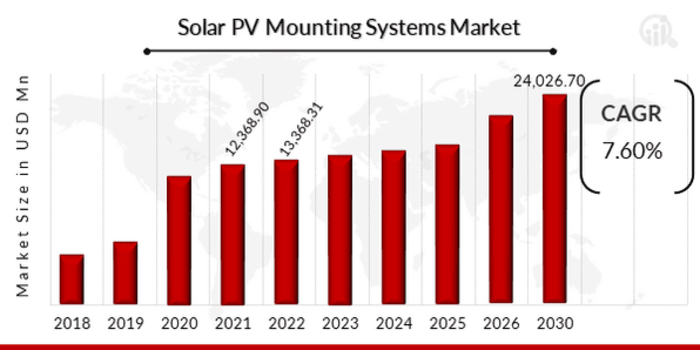 Solar PV Mounting Systems Market