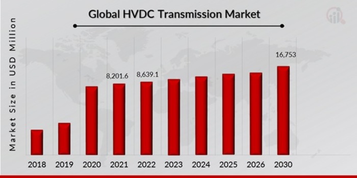 HVDC transmission market