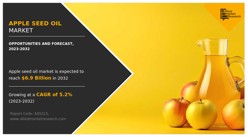 According to the report, the global apple seed oil market was valued at $4,236