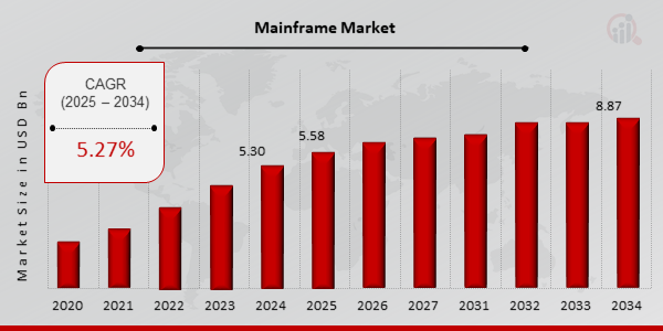 The Mainframe Market was valued at USD 5 Mainframe Market Share
