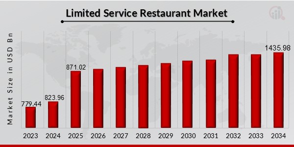 Limited-Service Restaurant (LSR) Market