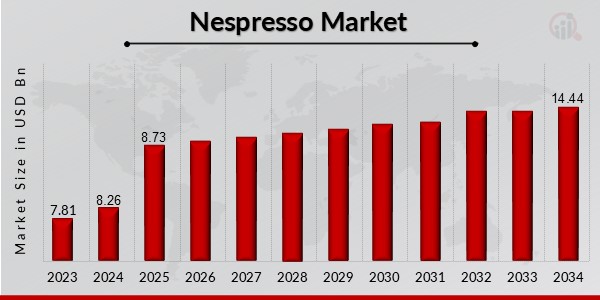 Nespresso Market