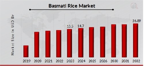 Basmati Rice Market