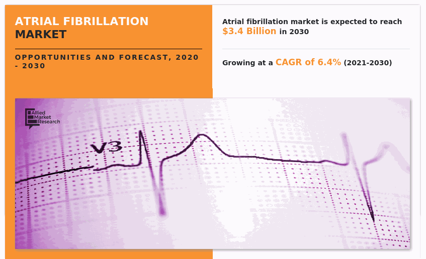 Atrial Fibrillation Market-----