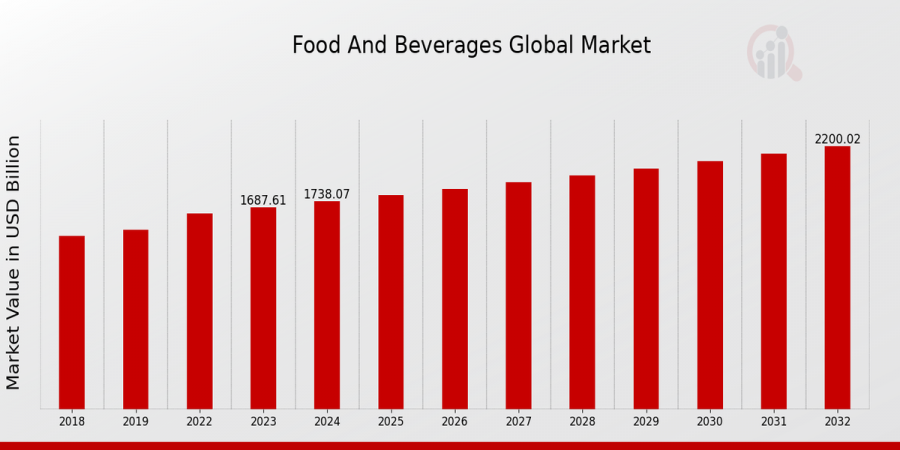 Food And Beverages Market Overview