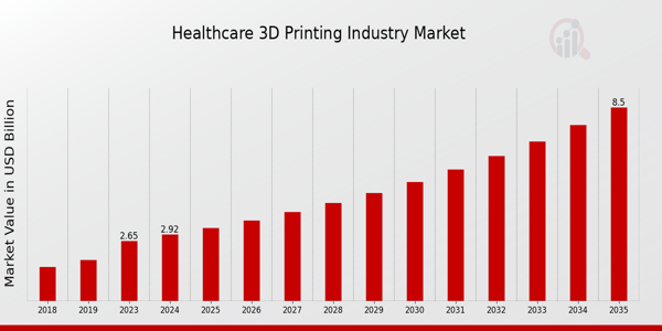 Healthcare 3D Printing Market Overview: Healthcare 3D Printing Market