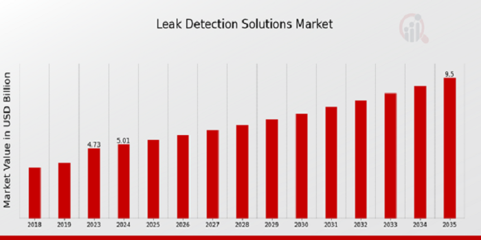 Leak Detection Solutions Market Size