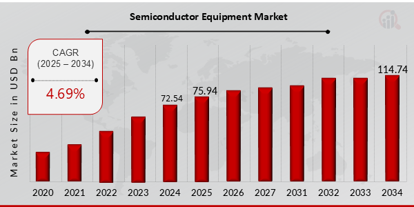 Semiconductor Equipment Market Growth