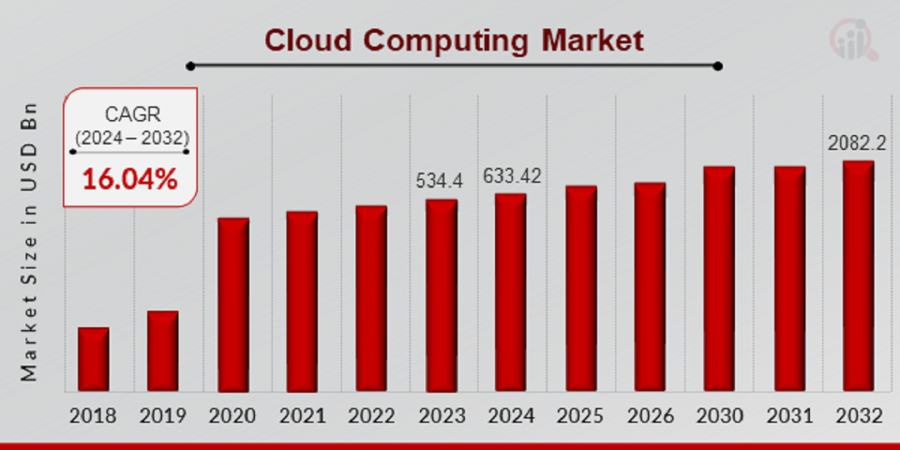 Cloud Computing Market Size