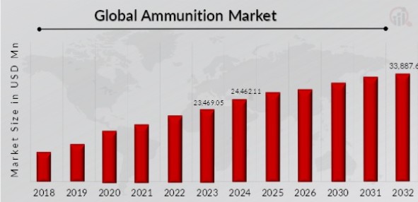 Ammunition Market