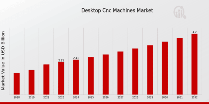 Desktop CNC Machines Market