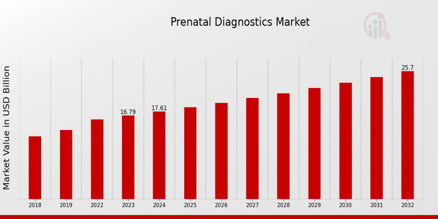 Prenatal Diagnostics Market