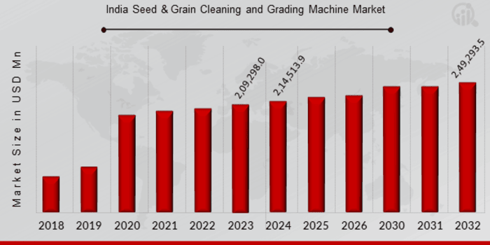 Market Research Future published a report titled, the India Seed & Grain Cleaning and Grading Machine Market Size, Share, Competitive Landscape and Trend Analysis Report, by Process and Capacity, By Region: Global Opportunity Analysis and Industry Forecast till 2032 India Seed and Grain Cleaning and Grading Machine Market